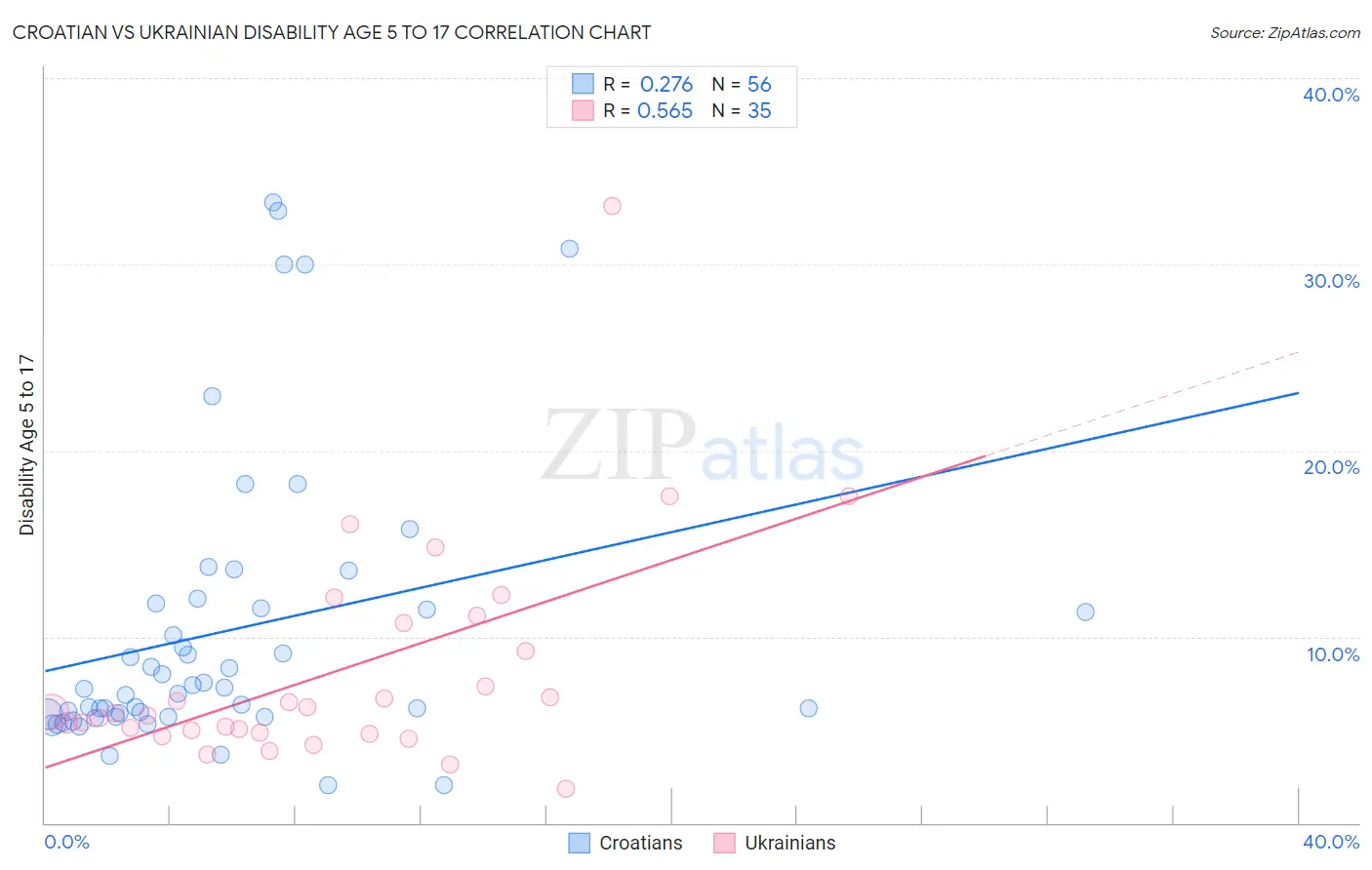 Croatian vs Ukrainian Disability Age 5 to 17