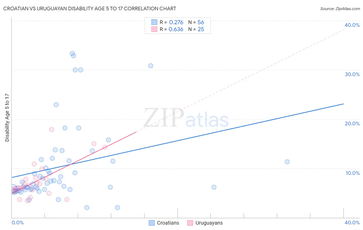 Croatian vs Uruguayan Disability Age 5 to 17