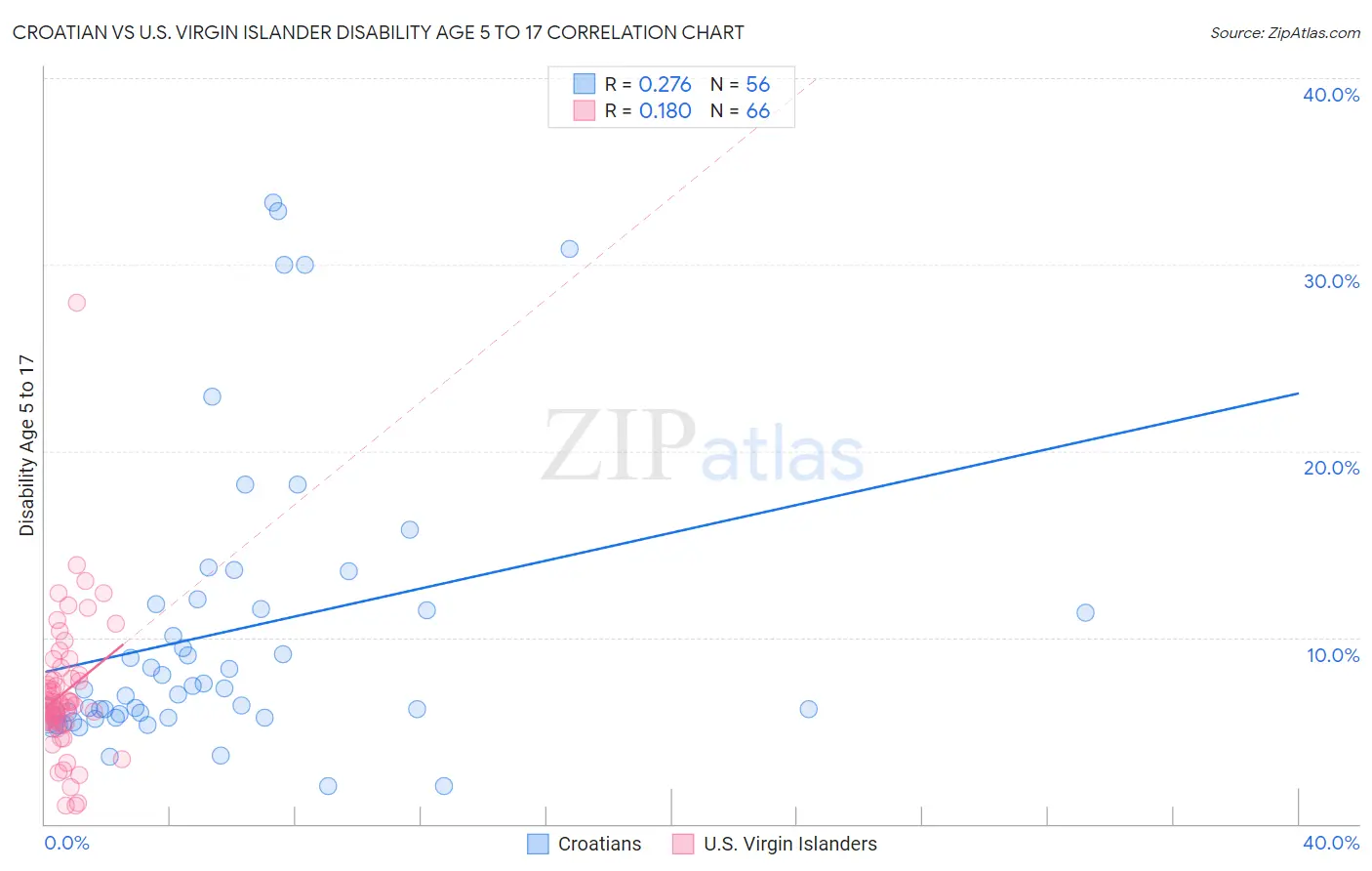 Croatian vs U.S. Virgin Islander Disability Age 5 to 17