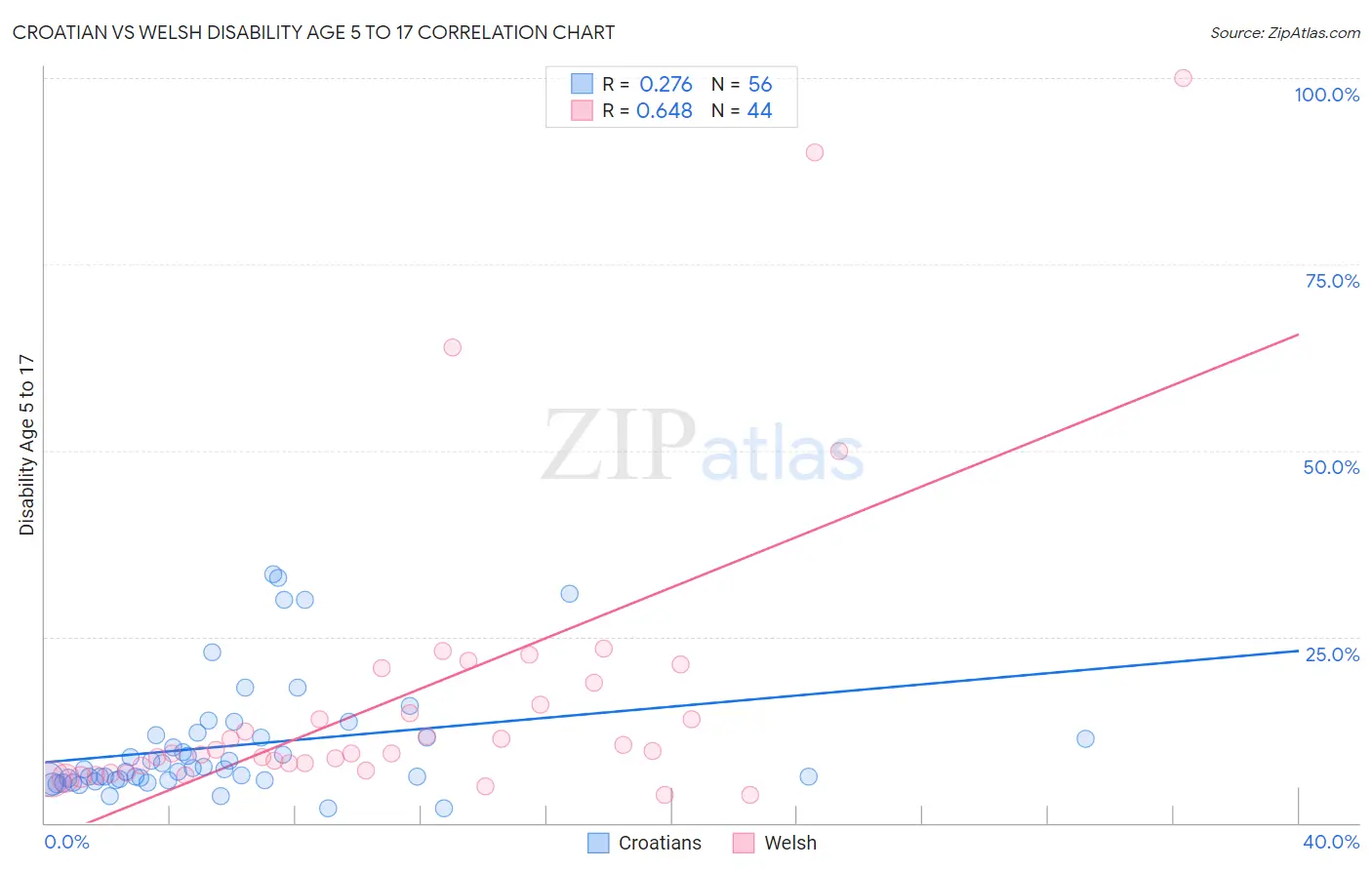 Croatian vs Welsh Disability Age 5 to 17