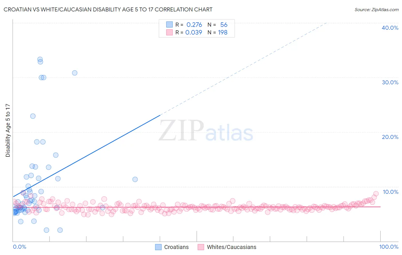 Croatian vs White/Caucasian Disability Age 5 to 17