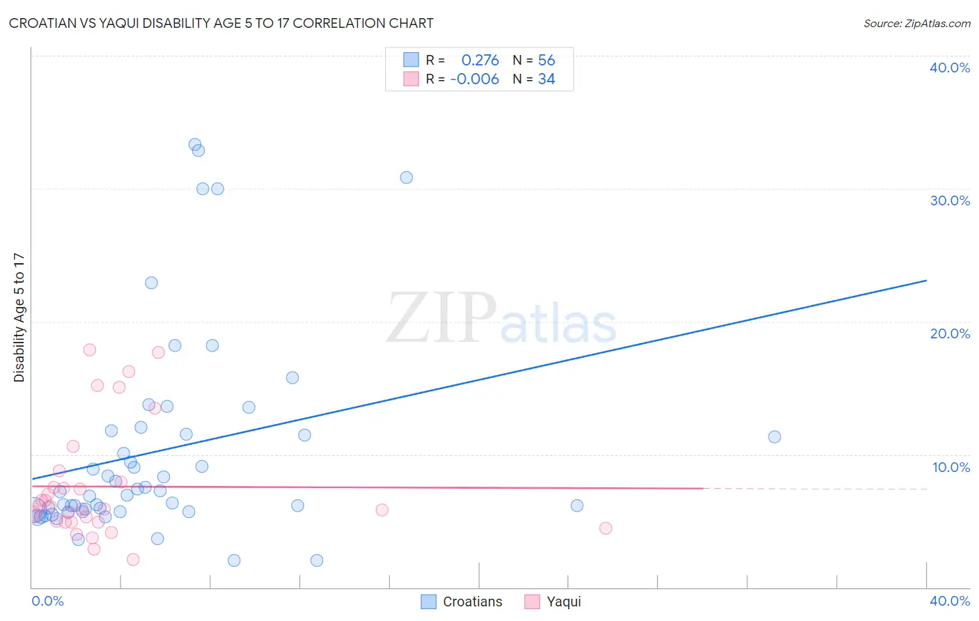 Croatian vs Yaqui Disability Age 5 to 17