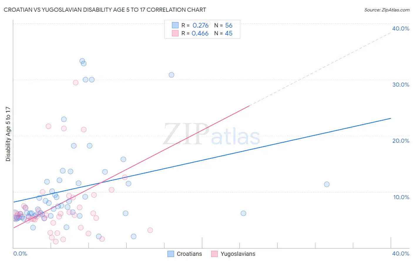 Croatian vs Yugoslavian Disability Age 5 to 17