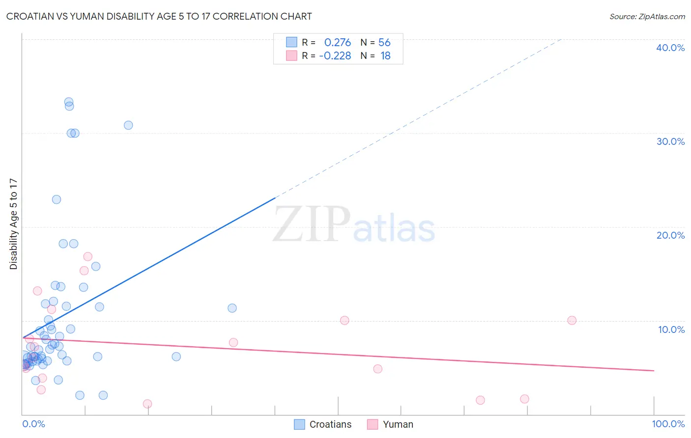 Croatian vs Yuman Disability Age 5 to 17