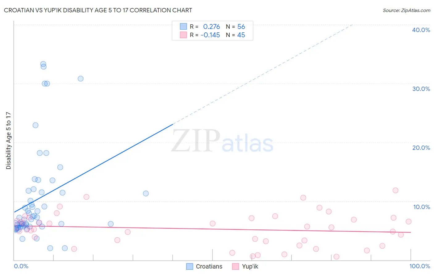 Croatian vs Yup'ik Disability Age 5 to 17