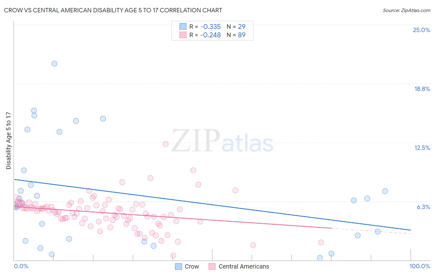 Crow vs Central American Disability Age 5 to 17