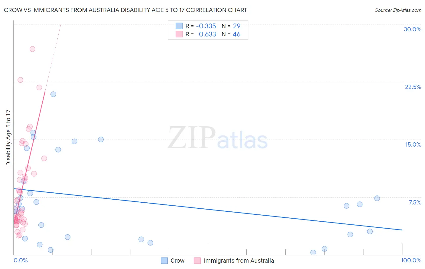 Crow vs Immigrants from Australia Disability Age 5 to 17