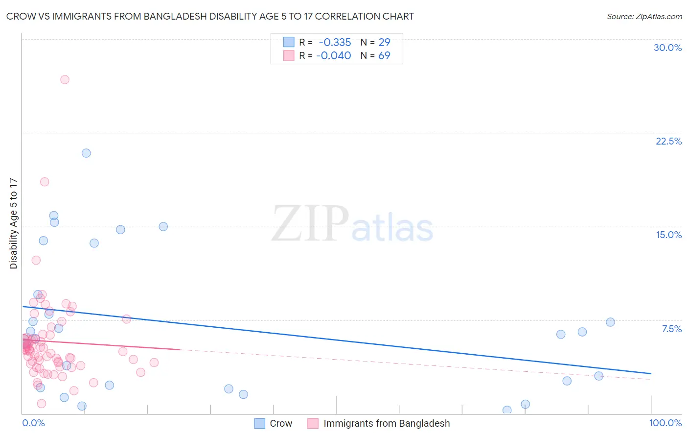 Crow vs Immigrants from Bangladesh Disability Age 5 to 17