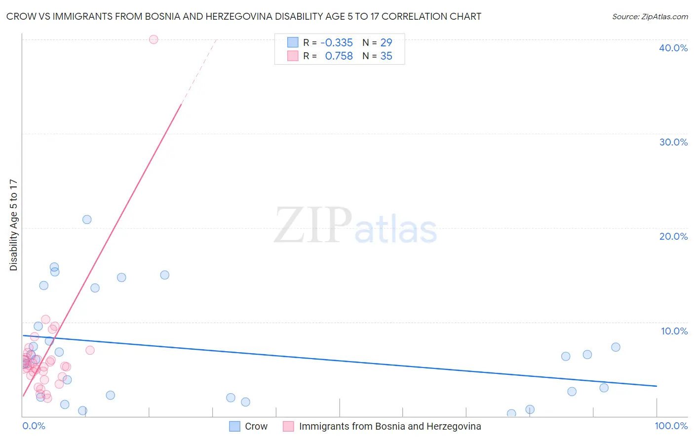 Crow vs Immigrants from Bosnia and Herzegovina Disability Age 5 to 17