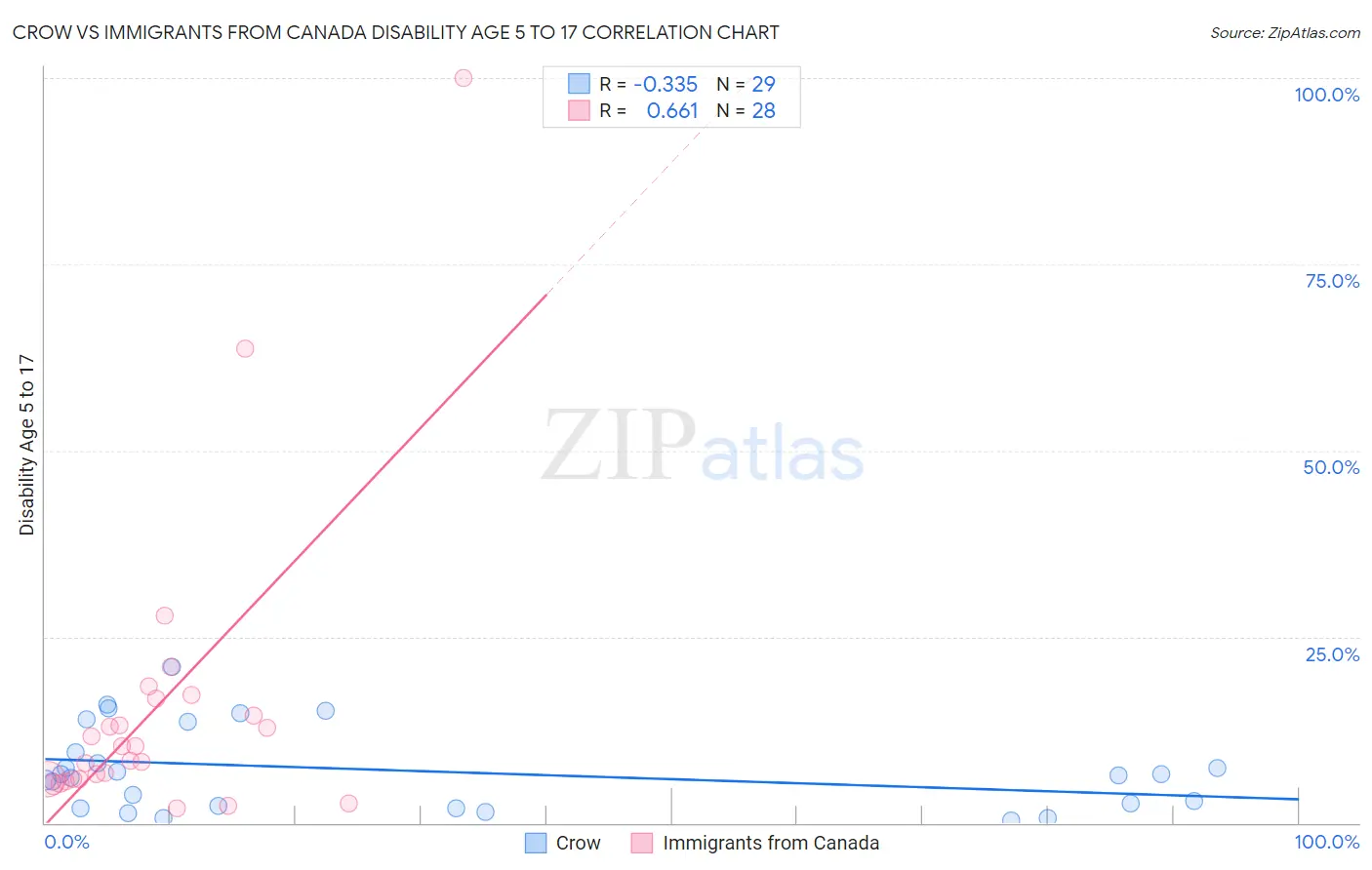 Crow vs Immigrants from Canada Disability Age 5 to 17