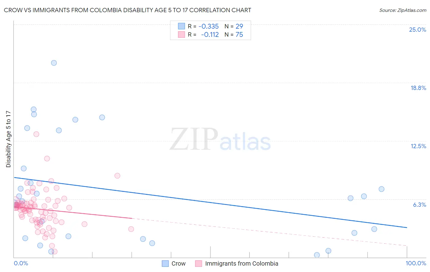 Crow vs Immigrants from Colombia Disability Age 5 to 17