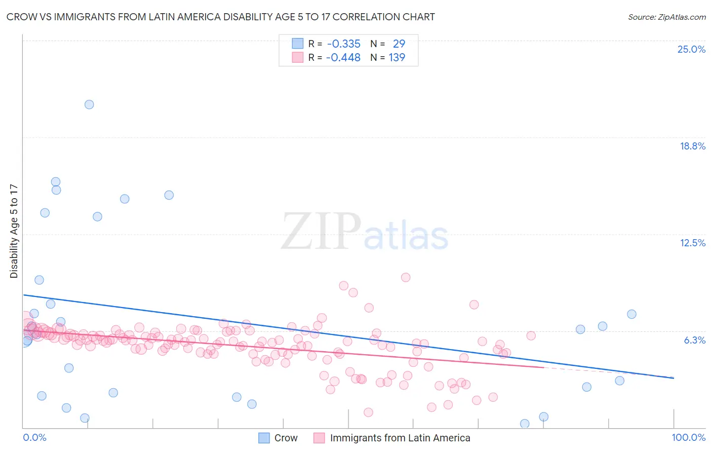 Crow vs Immigrants from Latin America Disability Age 5 to 17