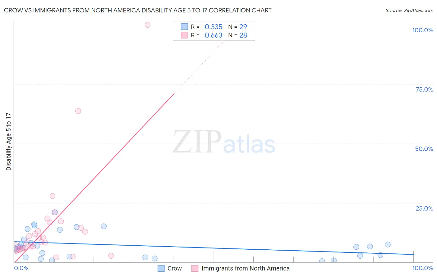 Crow vs Immigrants from North America Disability Age 5 to 17