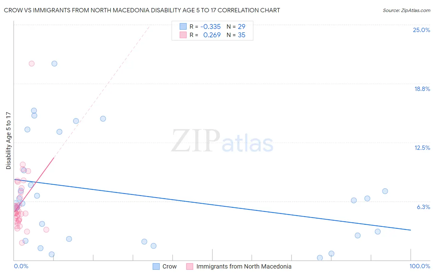 Crow vs Immigrants from North Macedonia Disability Age 5 to 17