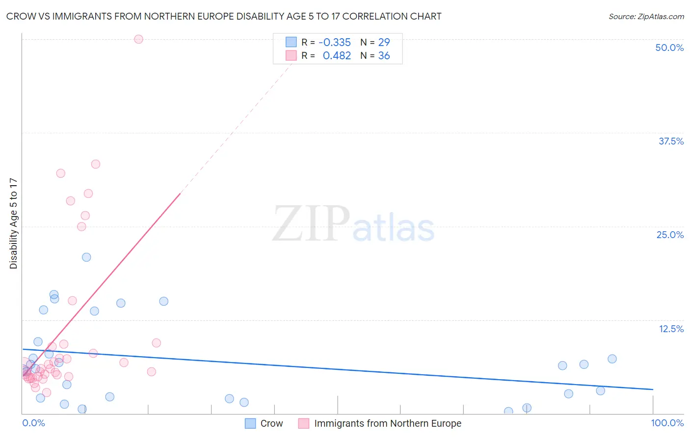 Crow vs Immigrants from Northern Europe Disability Age 5 to 17