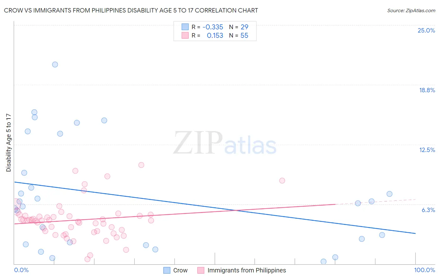 Crow vs Immigrants from Philippines Disability Age 5 to 17