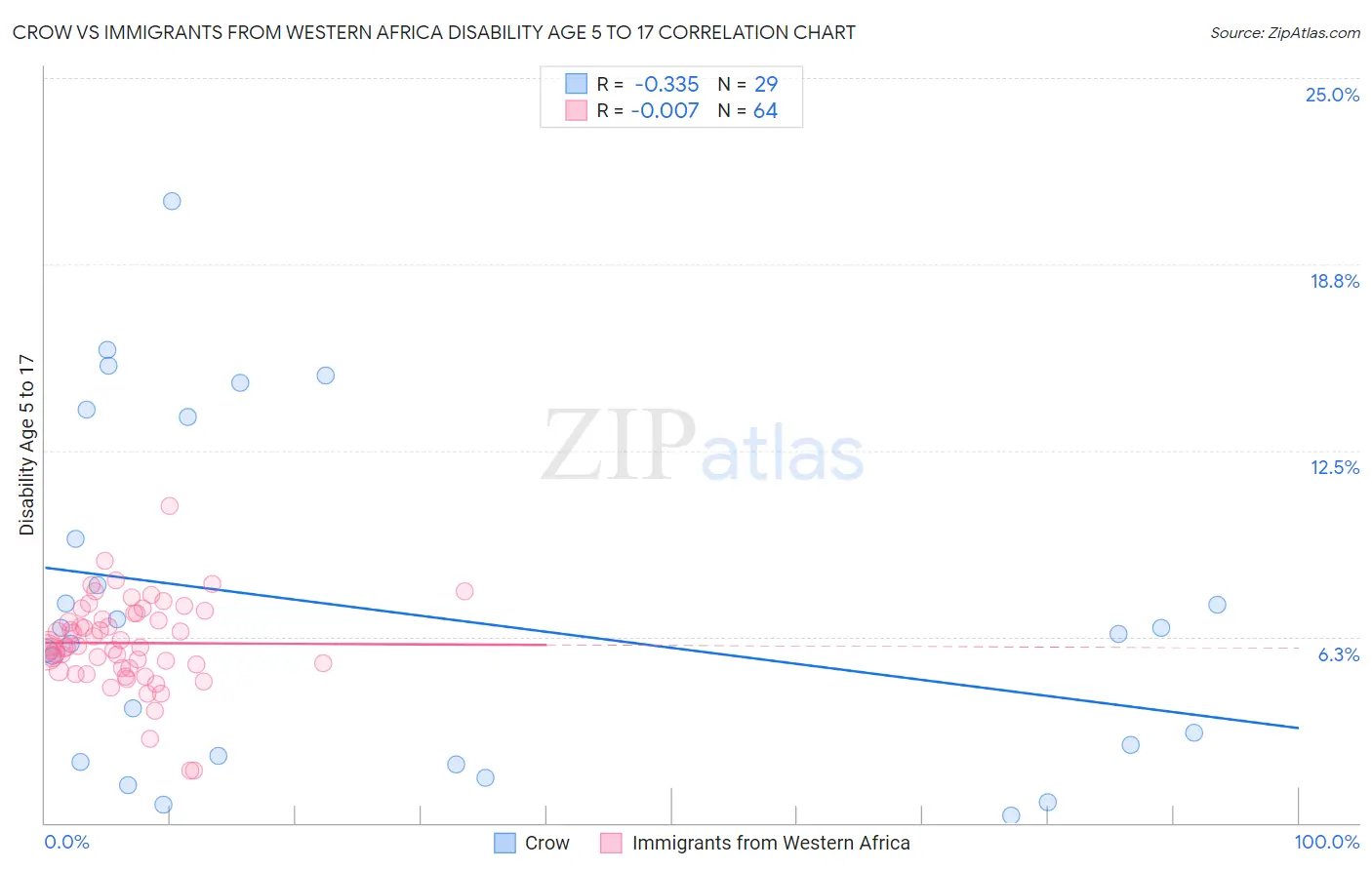 Crow vs Immigrants from Western Africa Disability Age 5 to 17