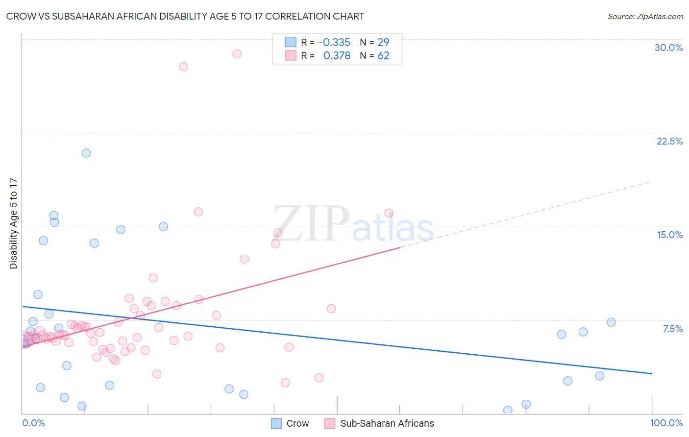 Crow vs Subsaharan African Disability Age 5 to 17