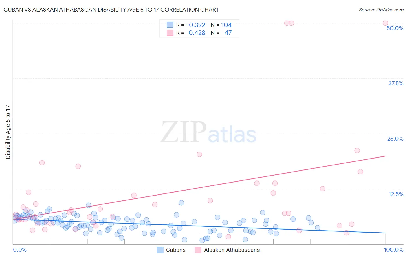 Cuban vs Alaskan Athabascan Disability Age 5 to 17