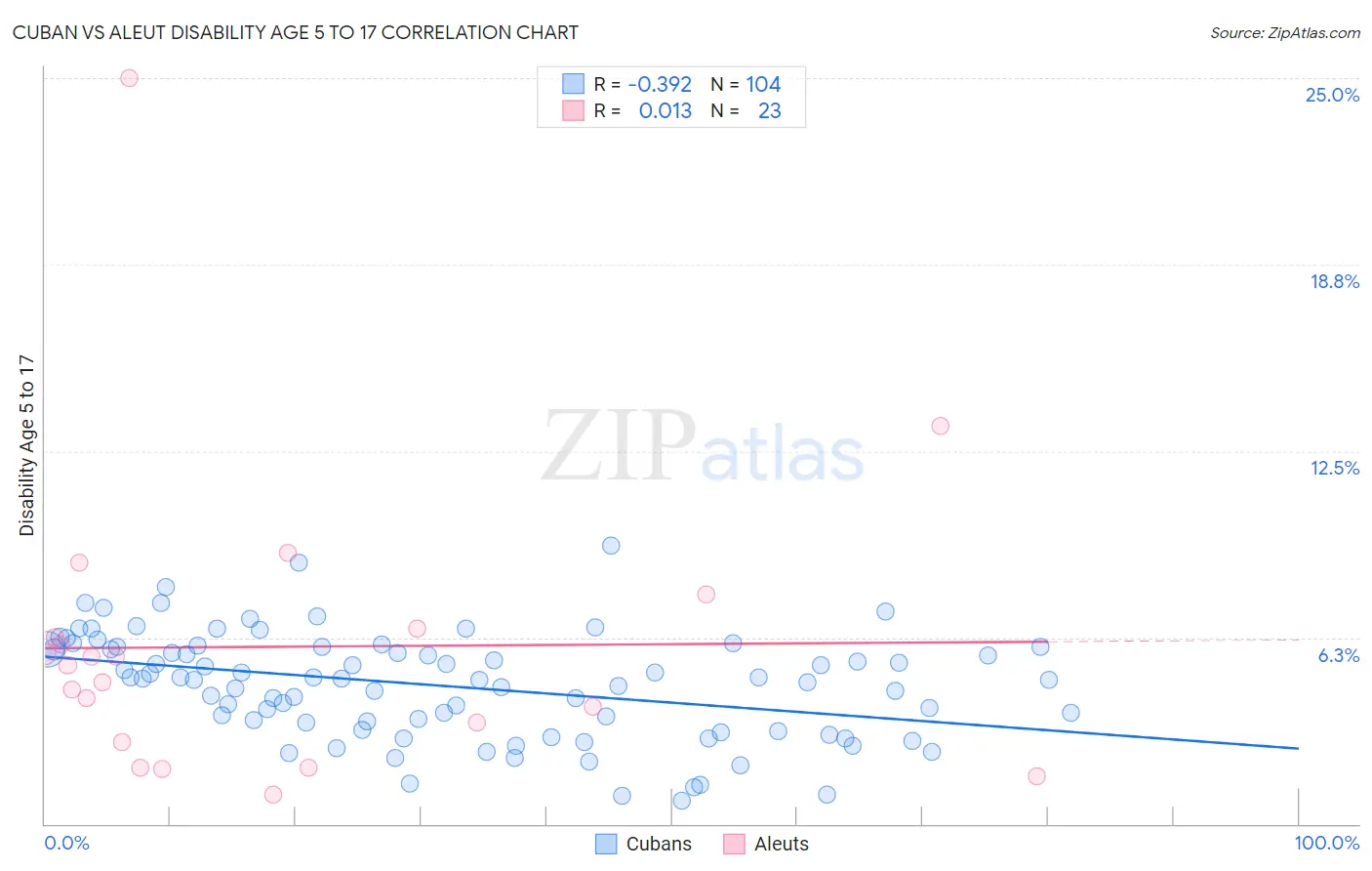 Cuban vs Aleut Disability Age 5 to 17