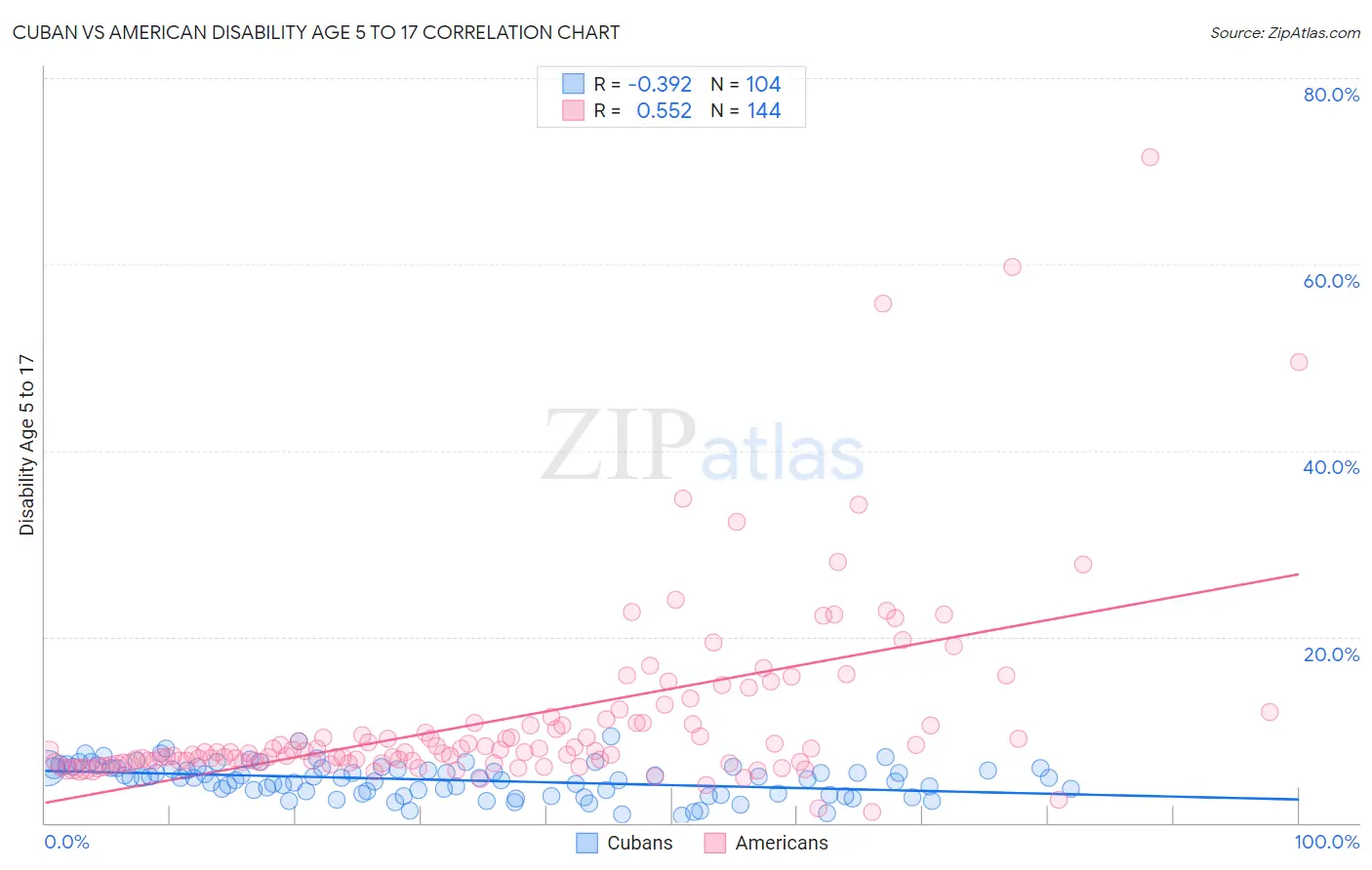 Cuban vs American Disability Age 5 to 17