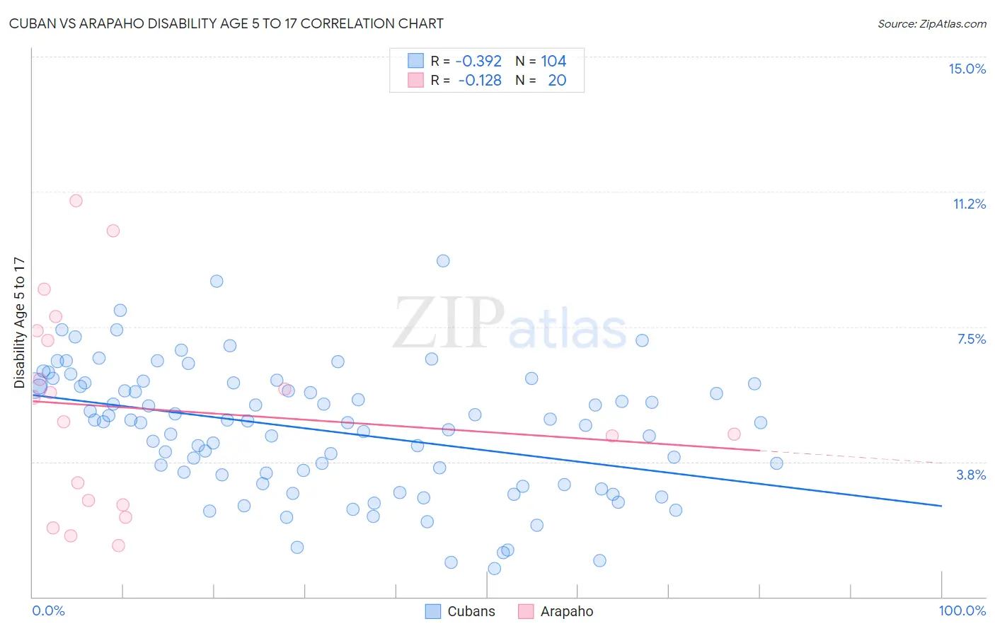 Cuban vs Arapaho Disability Age 5 to 17