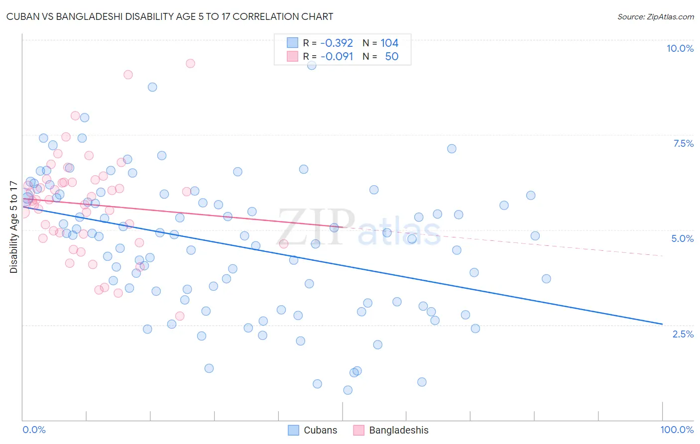 Cuban vs Bangladeshi Disability Age 5 to 17