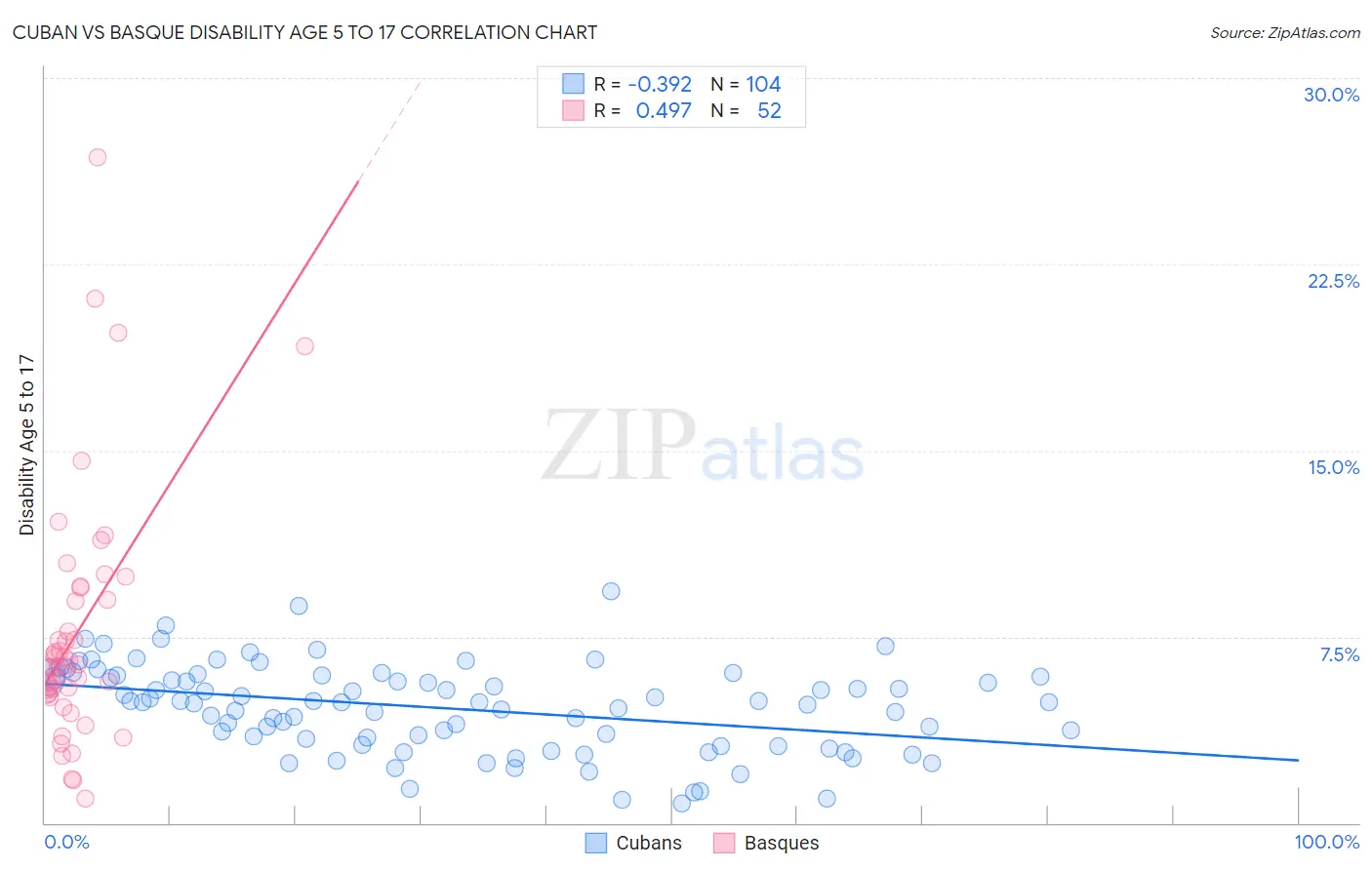 Cuban vs Basque Disability Age 5 to 17