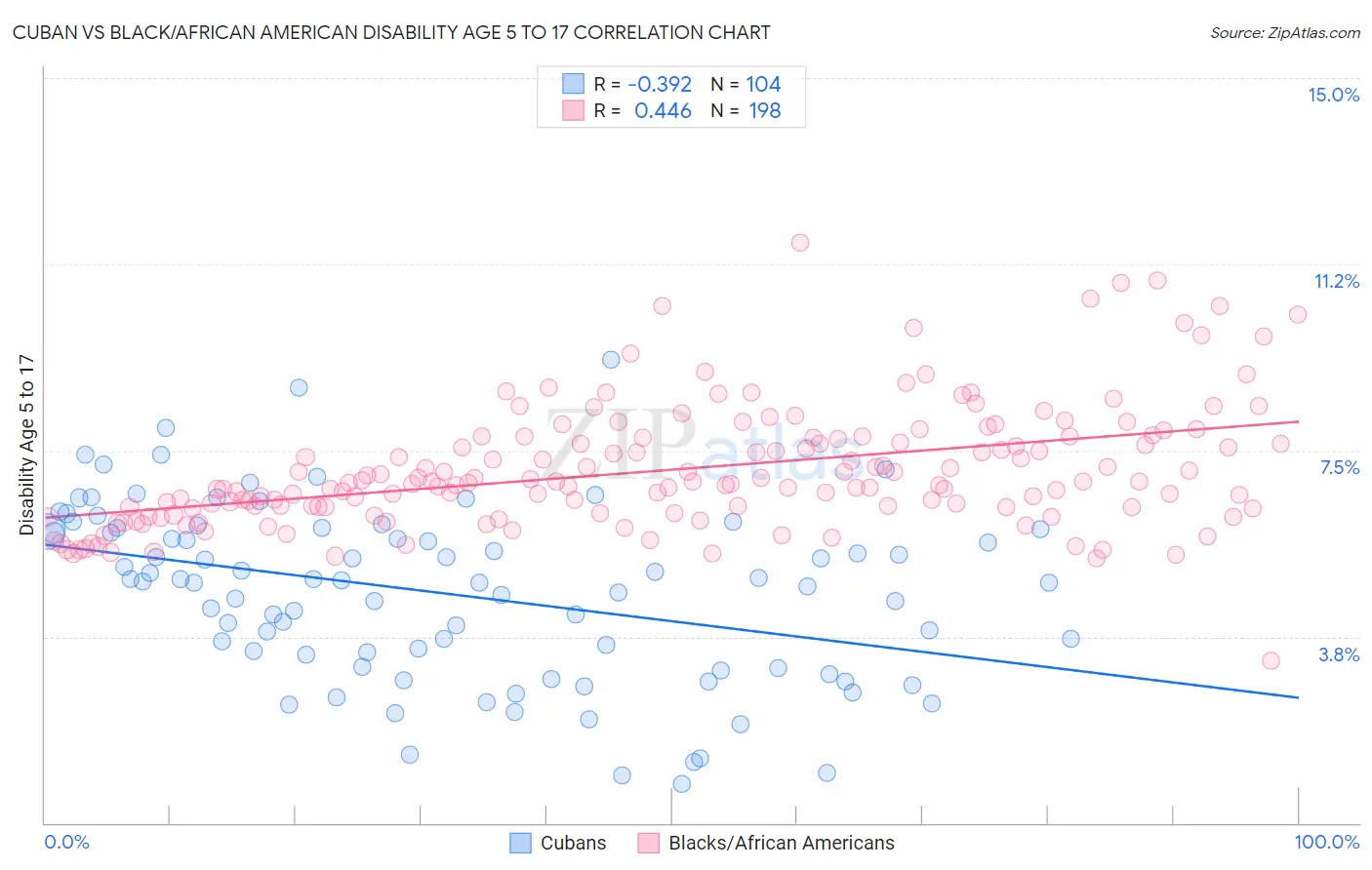 Cuban vs Black/African American Disability Age 5 to 17