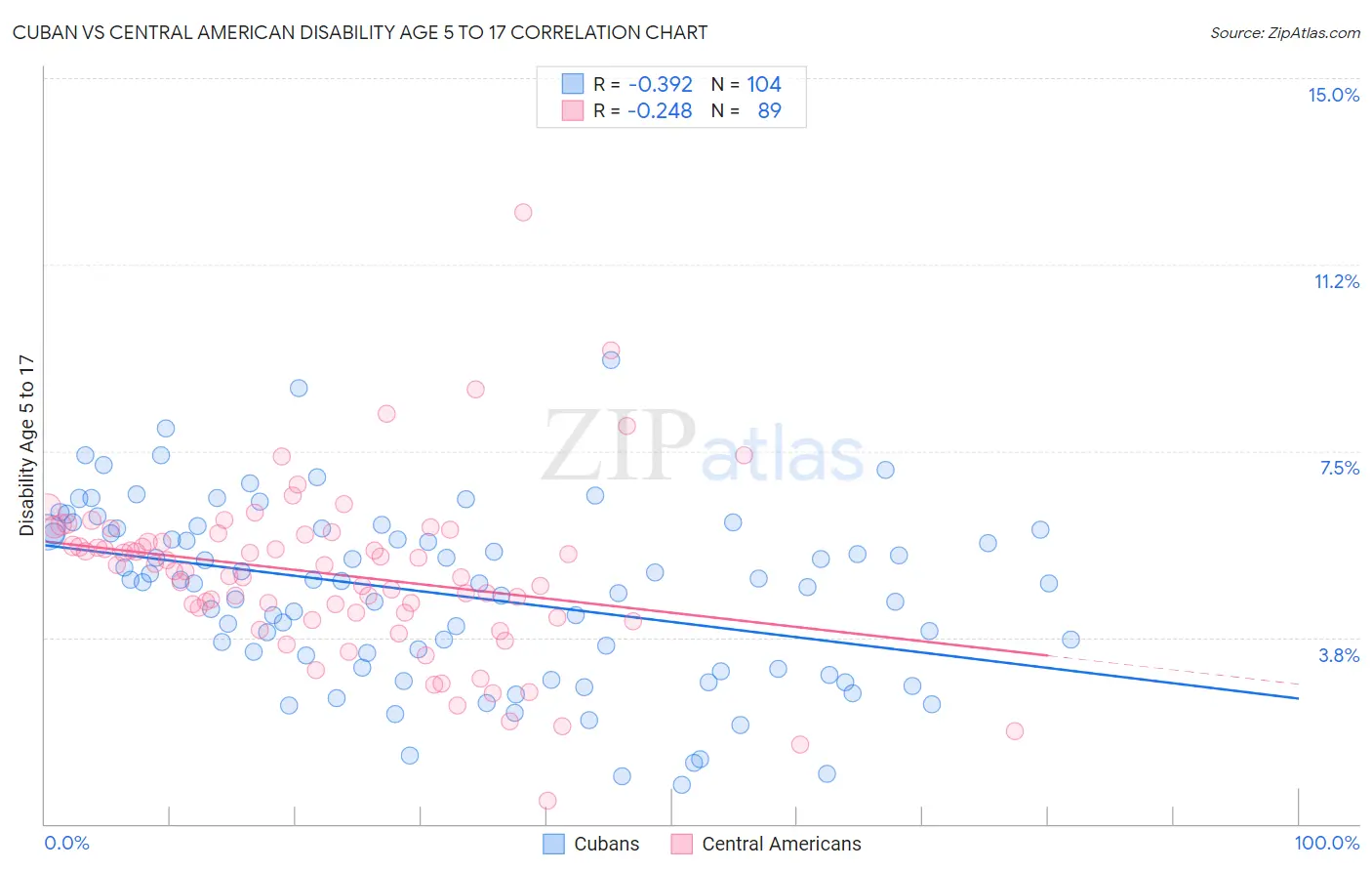 Cuban vs Central American Disability Age 5 to 17
