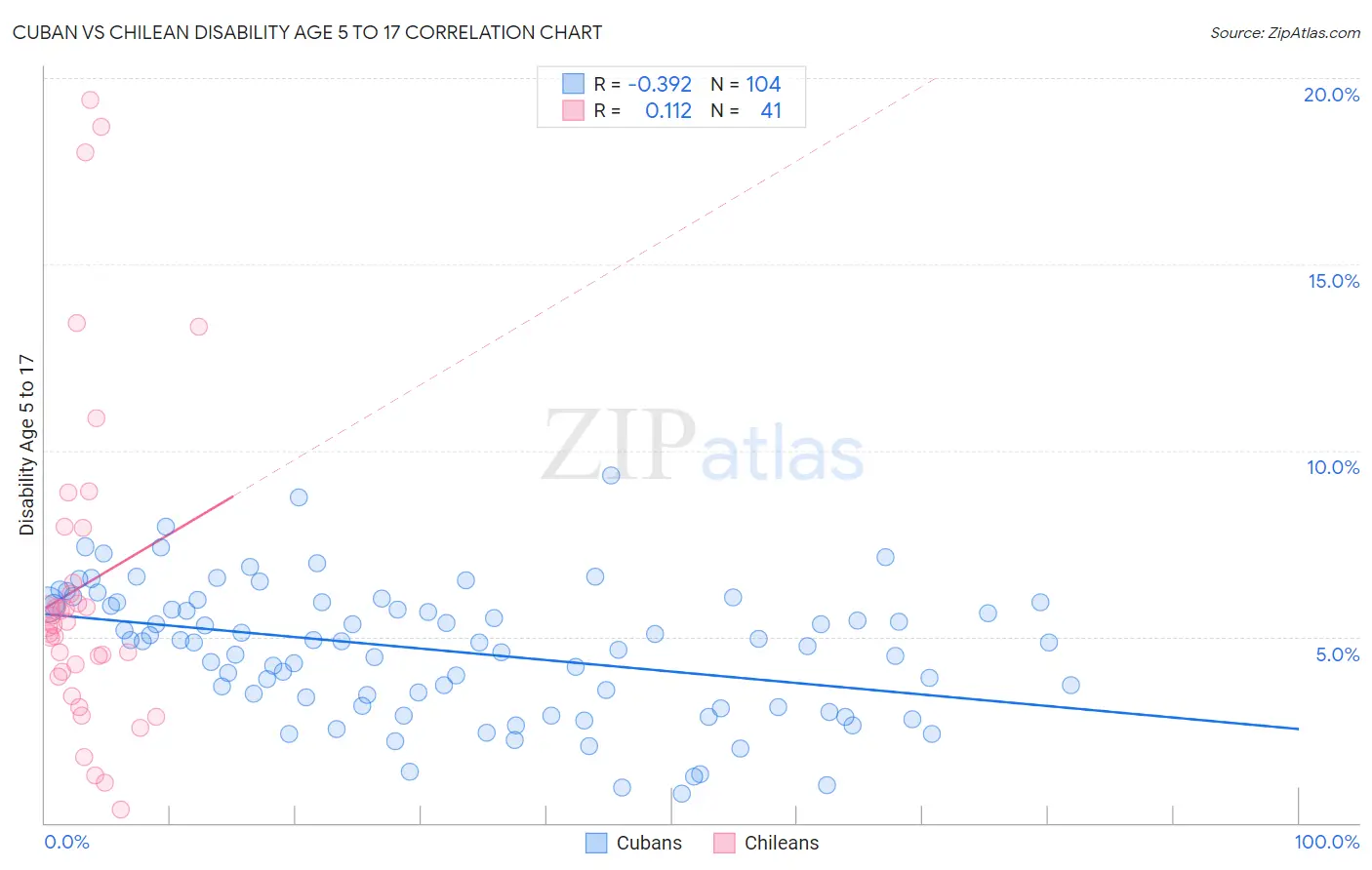 Cuban vs Chilean Disability Age 5 to 17