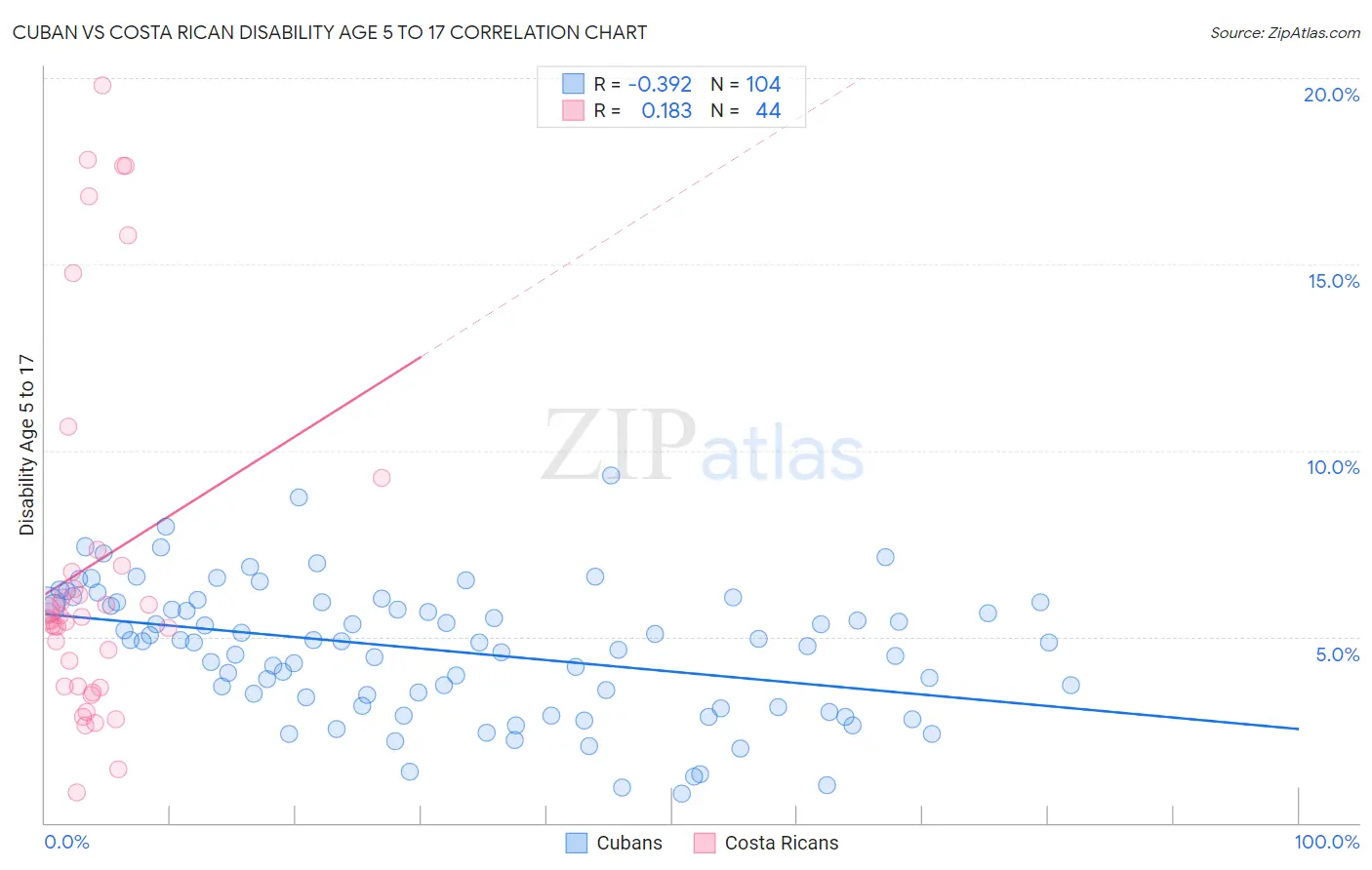 Cuban vs Costa Rican Disability Age 5 to 17