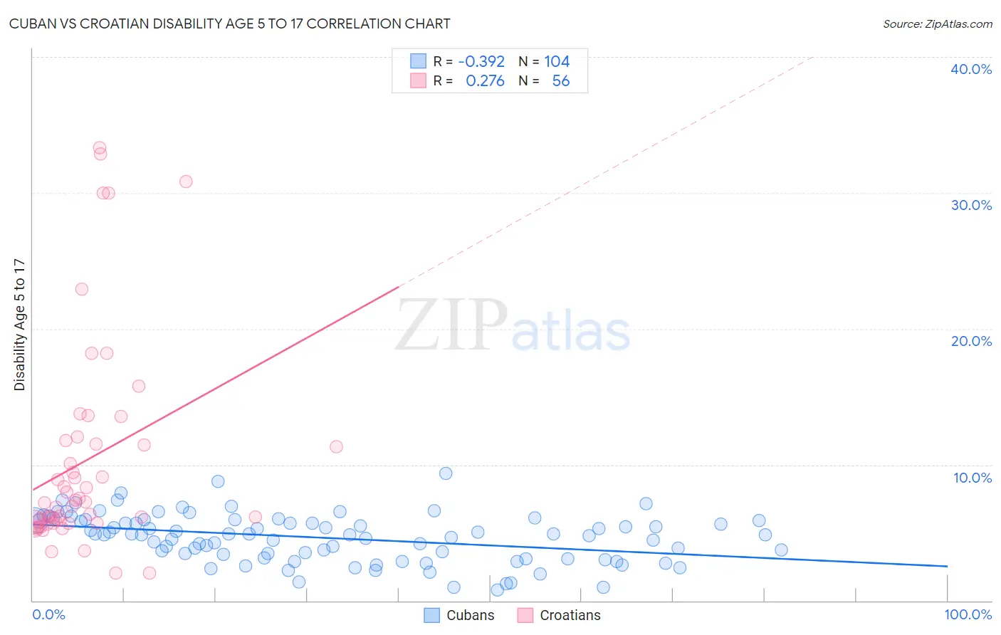 Cuban vs Croatian Disability Age 5 to 17