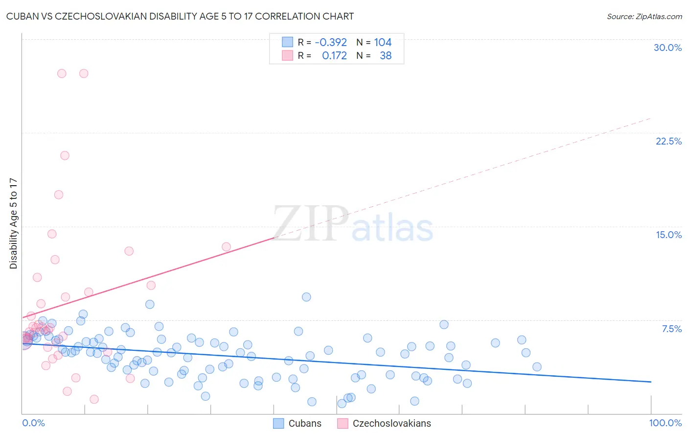 Cuban vs Czechoslovakian Disability Age 5 to 17