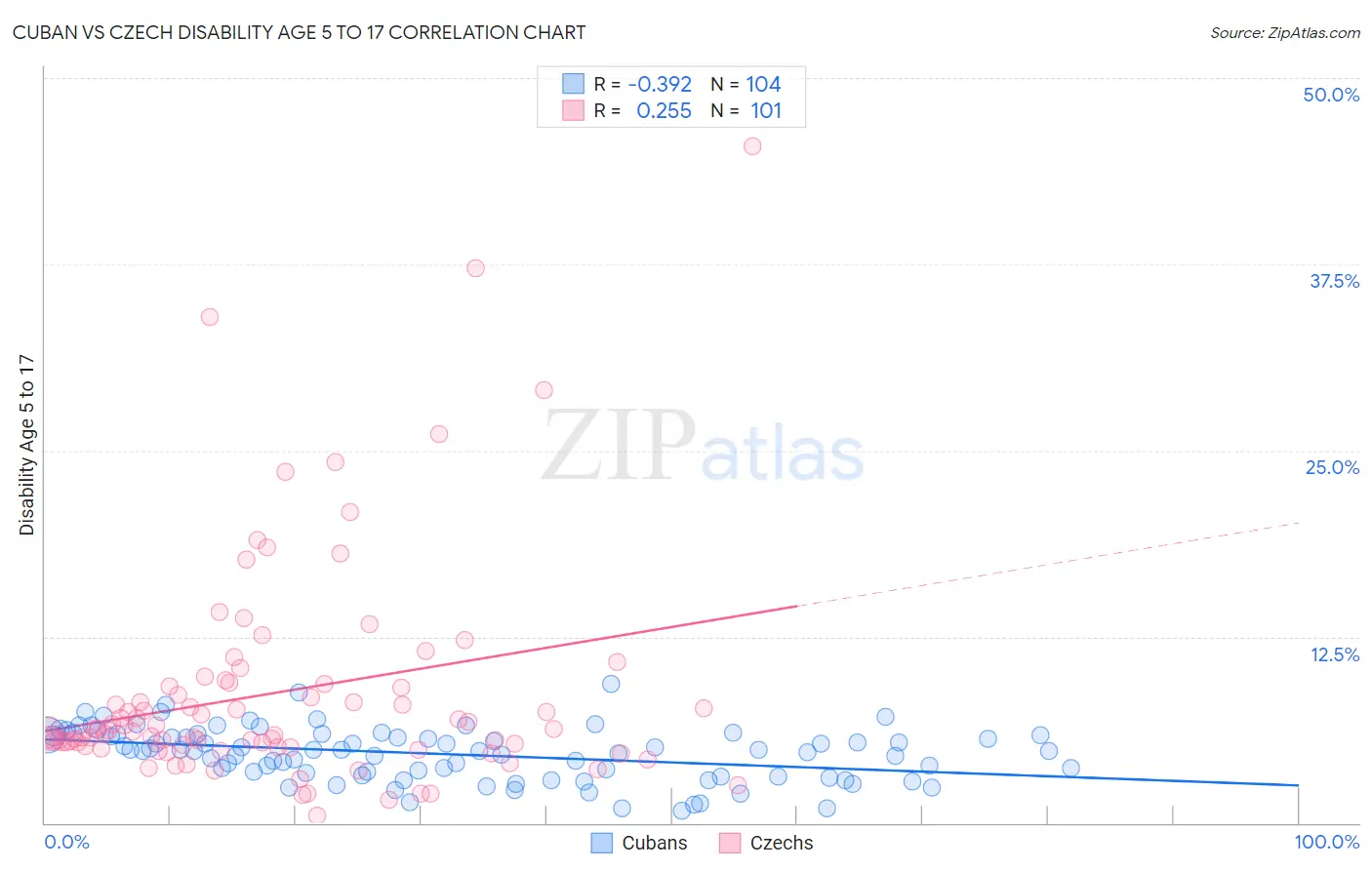 Cuban vs Czech Disability Age 5 to 17