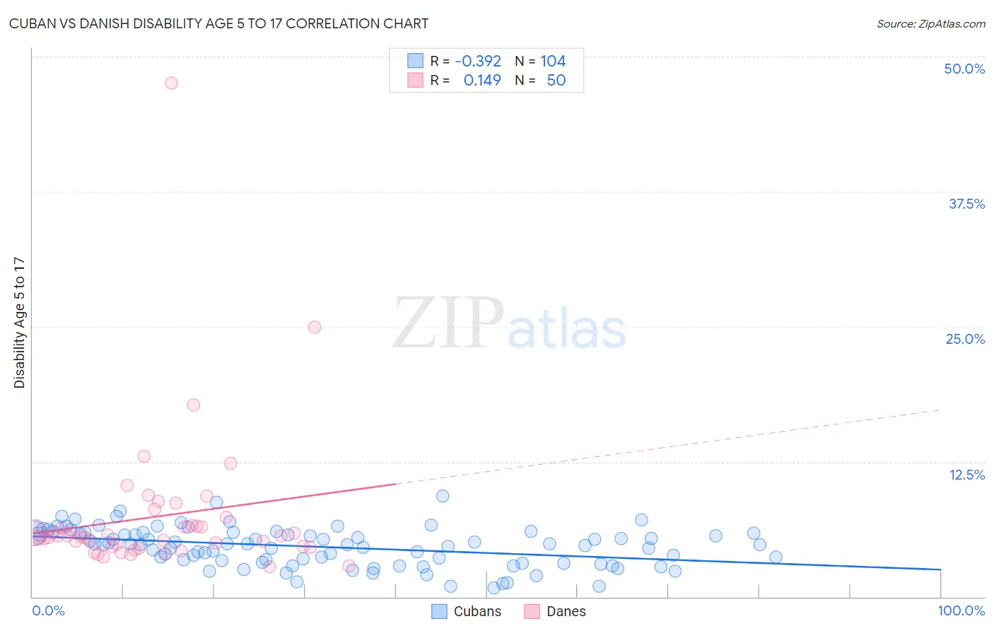 Cuban vs Danish Disability Age 5 to 17