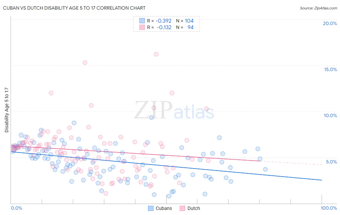 Cuban vs Dutch Disability Age 5 to 17