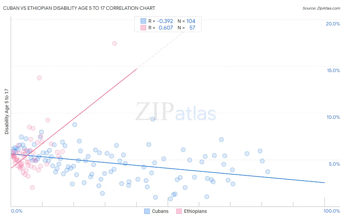 Cuban vs Ethiopian Disability Age 5 to 17