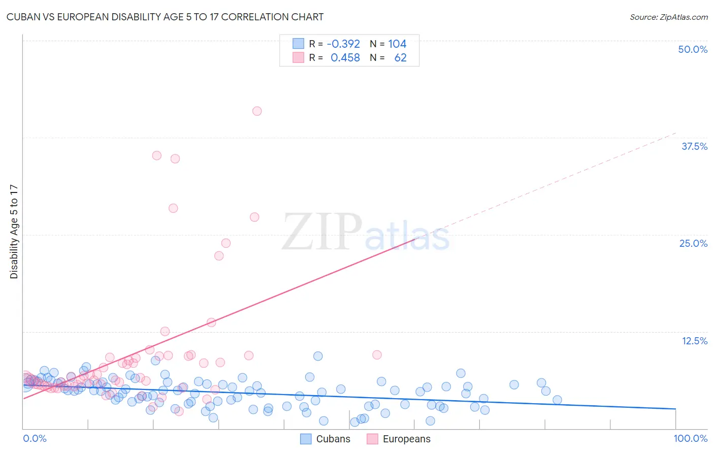 Cuban vs European Disability Age 5 to 17