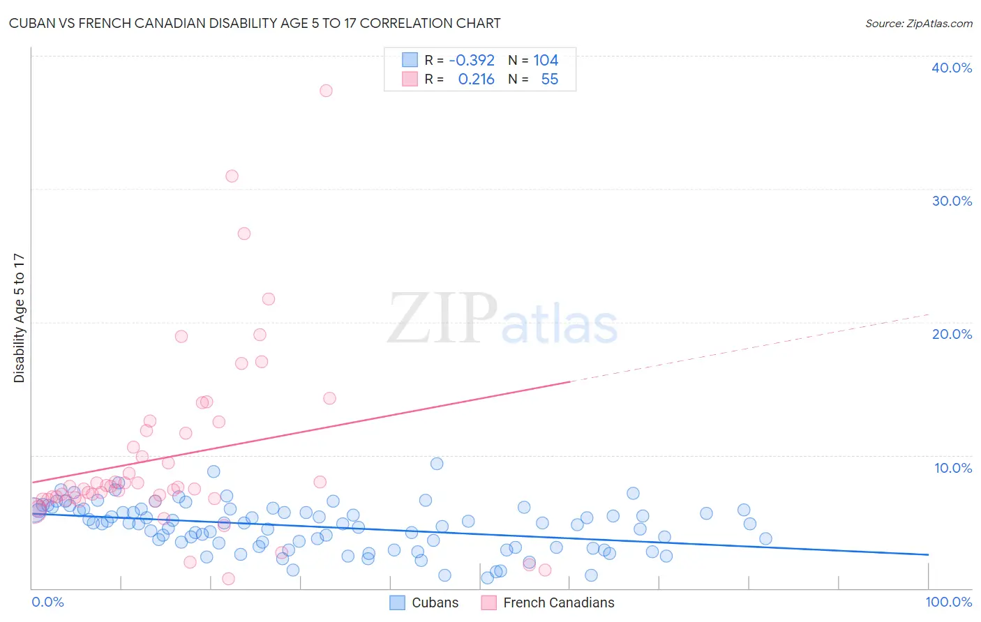 Cuban vs French Canadian Disability Age 5 to 17