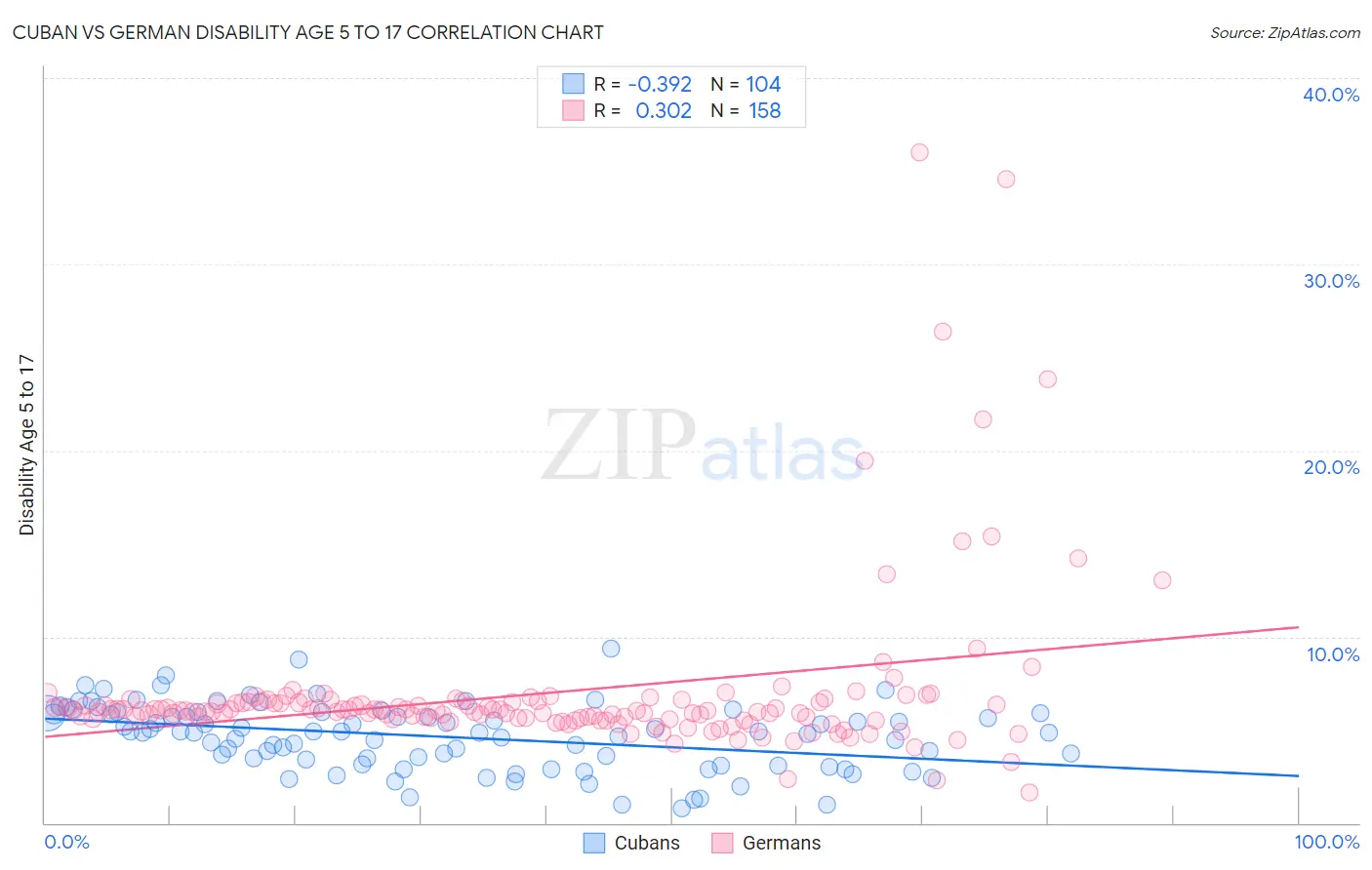 Cuban vs German Disability Age 5 to 17