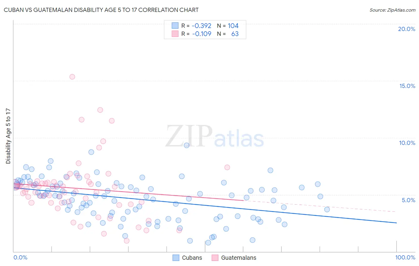 Cuban vs Guatemalan Disability Age 5 to 17