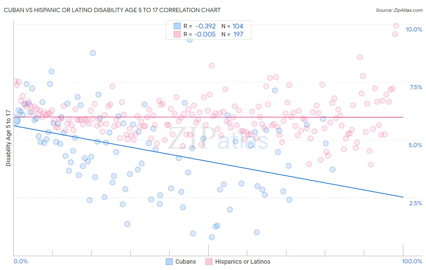 Cuban vs Hispanic or Latino Disability Age 5 to 17