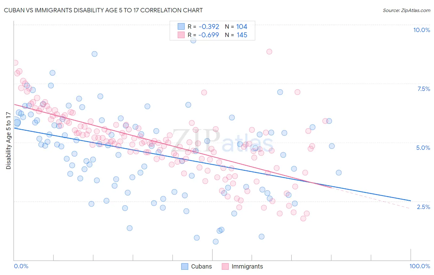 Cuban vs Immigrants Disability Age 5 to 17