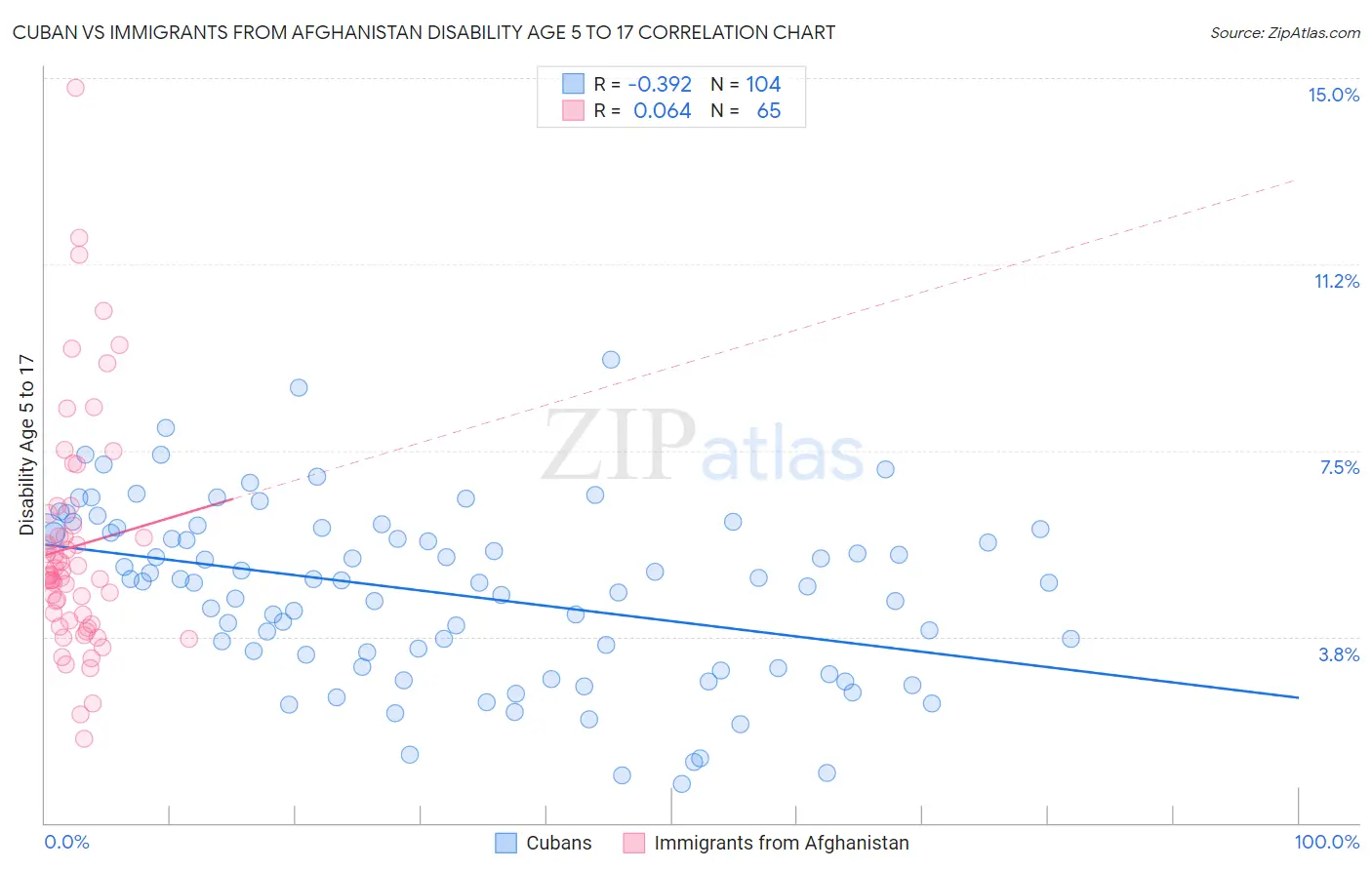 Cuban vs Immigrants from Afghanistan Disability Age 5 to 17