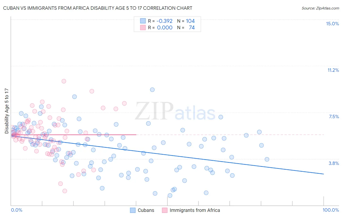 Cuban vs Immigrants from Africa Disability Age 5 to 17