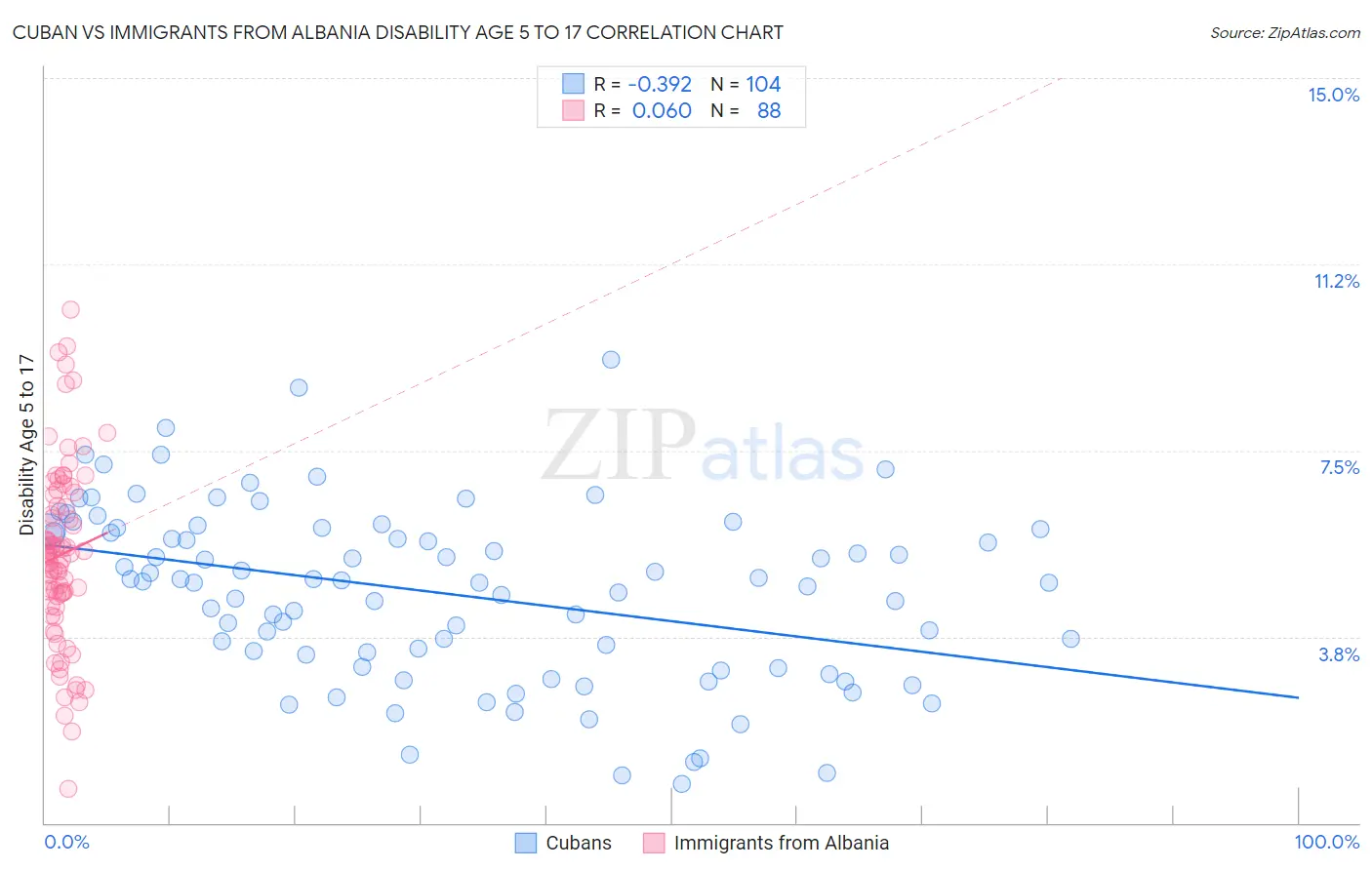 Cuban vs Immigrants from Albania Disability Age 5 to 17