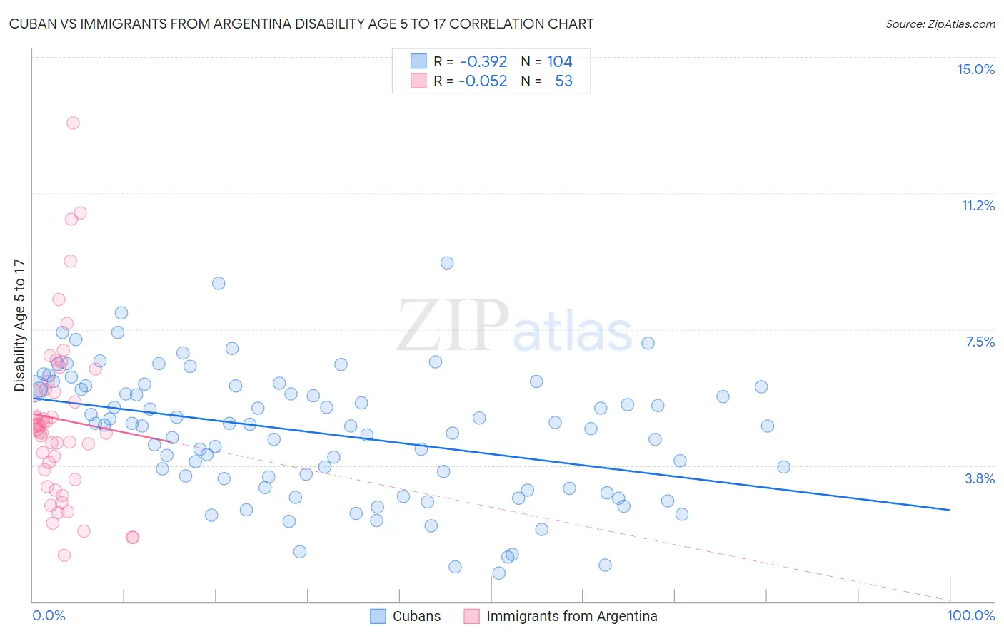 Cuban vs Immigrants from Argentina Disability Age 5 to 17