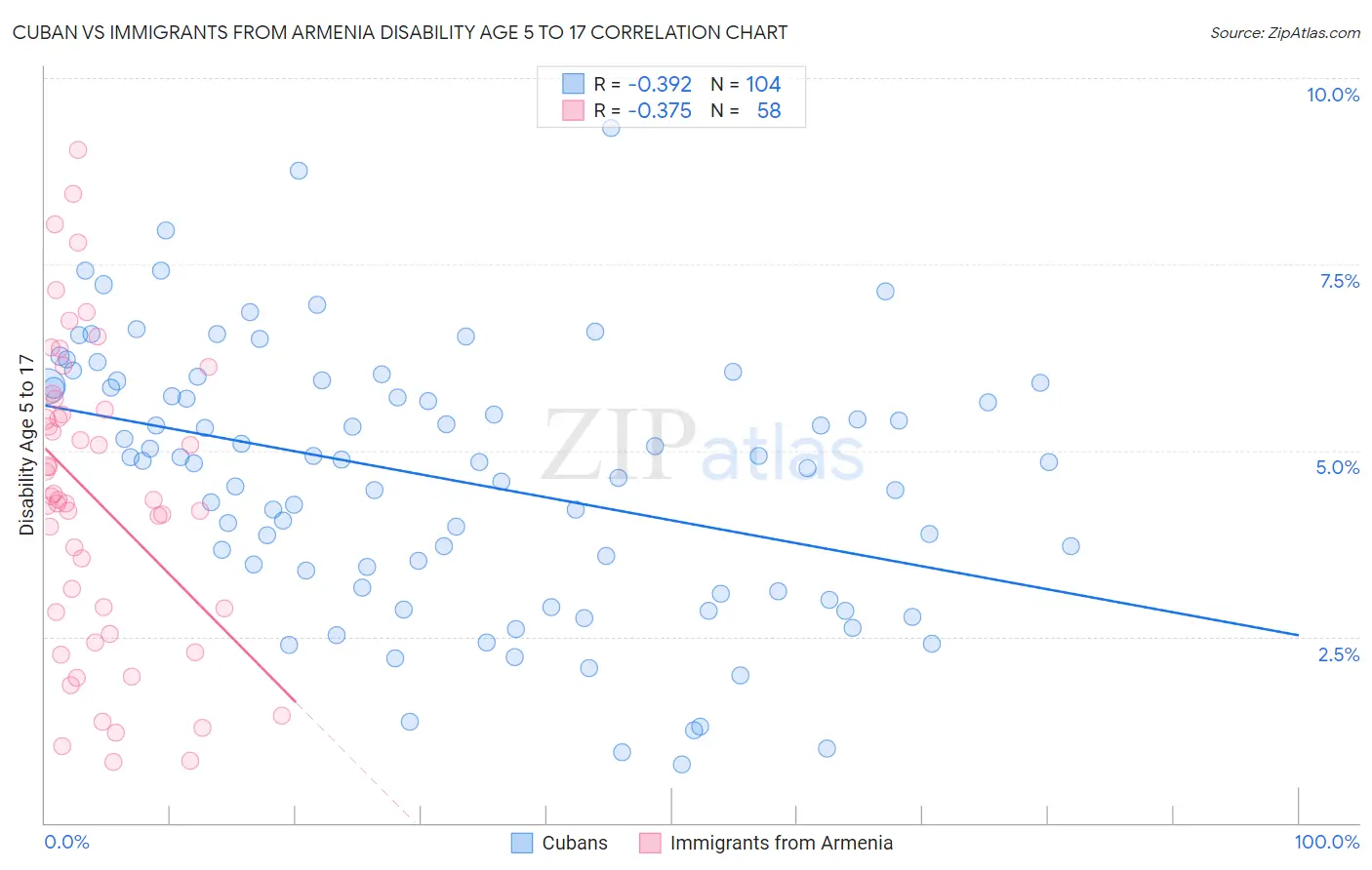 Cuban vs Immigrants from Armenia Disability Age 5 to 17