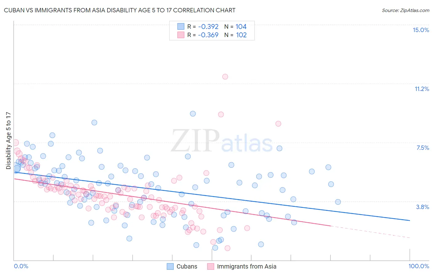 Cuban vs Immigrants from Asia Disability Age 5 to 17